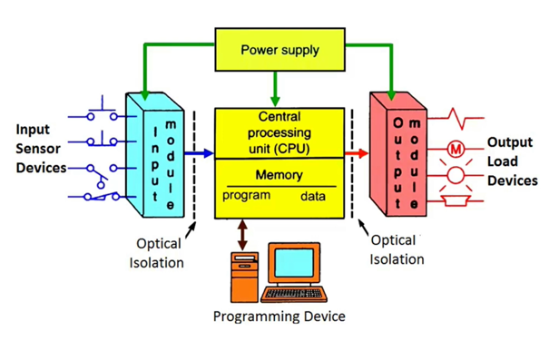 PLC